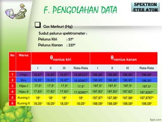 Spektrom
                      F. PENGOLAHAN DATA                            eter Atom


                  Gas Merkuri (Hg)
                  Sudut pelurus spektrometer :
                  Pelurus Kiri    : 57o
                  Pelurus Kanan : 237o

No    Warna
                        θnonius kiri                   θnonius kanan
                  I     II      III    Rata-Rata   I   II     III      Rata-Rata

1     Ungu
2      Biru
3     Hijau I
4    Hijau II
5    Kuning I
6    Kuning II
 