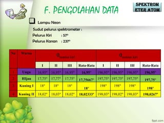 Spektrom
                       F. PENGOLAHAN DATA                                   eter Atom

           Lampu Neon
              Sudut pelurus spektrometer :
              Pelurus Kiri    : 57o
              Pelurus Kanan : 237o

No    Warna
                           θnonius kiri                        θnonius kiri
                   I      II      III     Rata-Rata   I   II          III     Rata-Rata
1      Ungu
2     HIjau
3    Kuning I

4    Kuning II                            18,02333°                           198,0267°
 