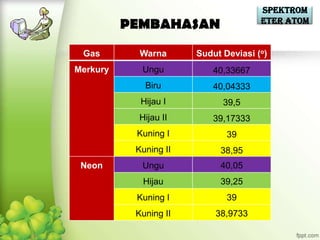 Spektrom
                                      eter Atom
          PEMBAHASAN
 Gas        Warna      Sudut Deviasi (o)
Merkury     Ungu           40,33667
             Biru          40,04333
            Hijau I          39,5
           Hijau II        39,17333
           Kuning I           39
           Kuning II        38,95
 Neon       Ungu            40,05
            Hijau           39,25
           Kuning I           39
           Kuning II       38,9733
 