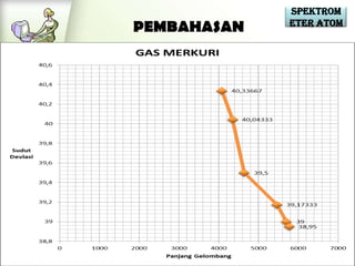 Spektrom
             eter Atom
PEMBAHASAN
 
