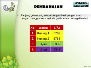 Spektrom
                                              eter Atom
             PEMBAHASAN
• Panjang gelombang sesuai dengan hasil pengamatan
  dengan menggunakan metode grafik adalah sebagai berikut:


          No.    Warna       λ(Ǻ)
           1.   Kuning 1     5789
           2.   Kuning 2     5768
           3.     Hijau      5332
           4.     Ungu       4348
 