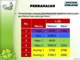 Spektrom
                                                  eter Atom
             PEMBAHASAN
• Perbandingan panjang gelombang dari spektrum warna pada
  gas Merkuri dan pada gas Neon:

                                     λ (Ǻ)
       No.
                 Warna       Merkuri     Neon
         1        Ungu        4078           4348
         2        Biru       4358,4           -
         3       Hijau 1      4916            -
         4       Hijau 2     5460,6          5332
         5      Kuning 1      5769           5768
         6      Kuning 2     5789,7          5980
 