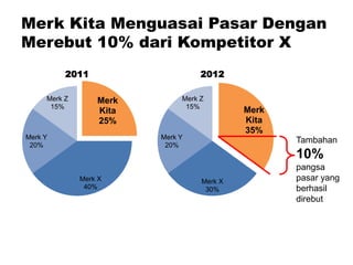 4
1. Slide ini kurang
memiliki kontras yang
baik antara latar
belakang dan isi slide
sehingga sulit dibaca
2. Judul terlalu umum dan
audiens tidak bisa
mengambil kesimpulan
cepat
Before
 