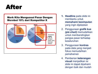 5
1. Slide ini kurang
memiliki kontras yang
baik antara latar
belakang dan isi slide
sehingga sulit dibaca
2. Judul terlalu umum dan
audiens tidak bisa
mengambil kesimpulan
cepat
3. Penggunaan grafik
kolom untuk
membandingkan
pangsa pasar tidak
membantu audiens untuk
melihat dengan cepat
pesan utama slide ini
Before
 