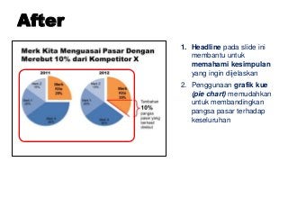 1. Headline pada slide ini
membantu untuk
memahami kesimpulan
yang ingin dijelaskan
2. Penggunaan grafik kue
(pie chart) memudahkan
untuk membandingkan
pangsa pasar terhadap
keseluruhan
After
 