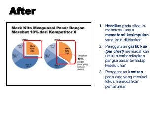 1. Headline pada slide ini
membantu untuk
memahami kesimpulan
yang ingin dijelaskan
2. Penggunaan grafik kue
(pie chart) memudahkan
untuk membandingkan
pangsa pasar terhadap
keseluruhan
3. Penggunaan kontras
pada data yang menjadi
fokus memudahkan
pemahaman
After
 