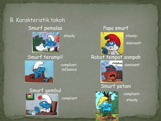Smurf pemalas
steady
Smurf terampil
compliant-
influence
Smurf gembul
compliant
Papa smurf
steady-
dominant
Robot tempat sampah
dominant
Smurf petani
compliant-
steady
 