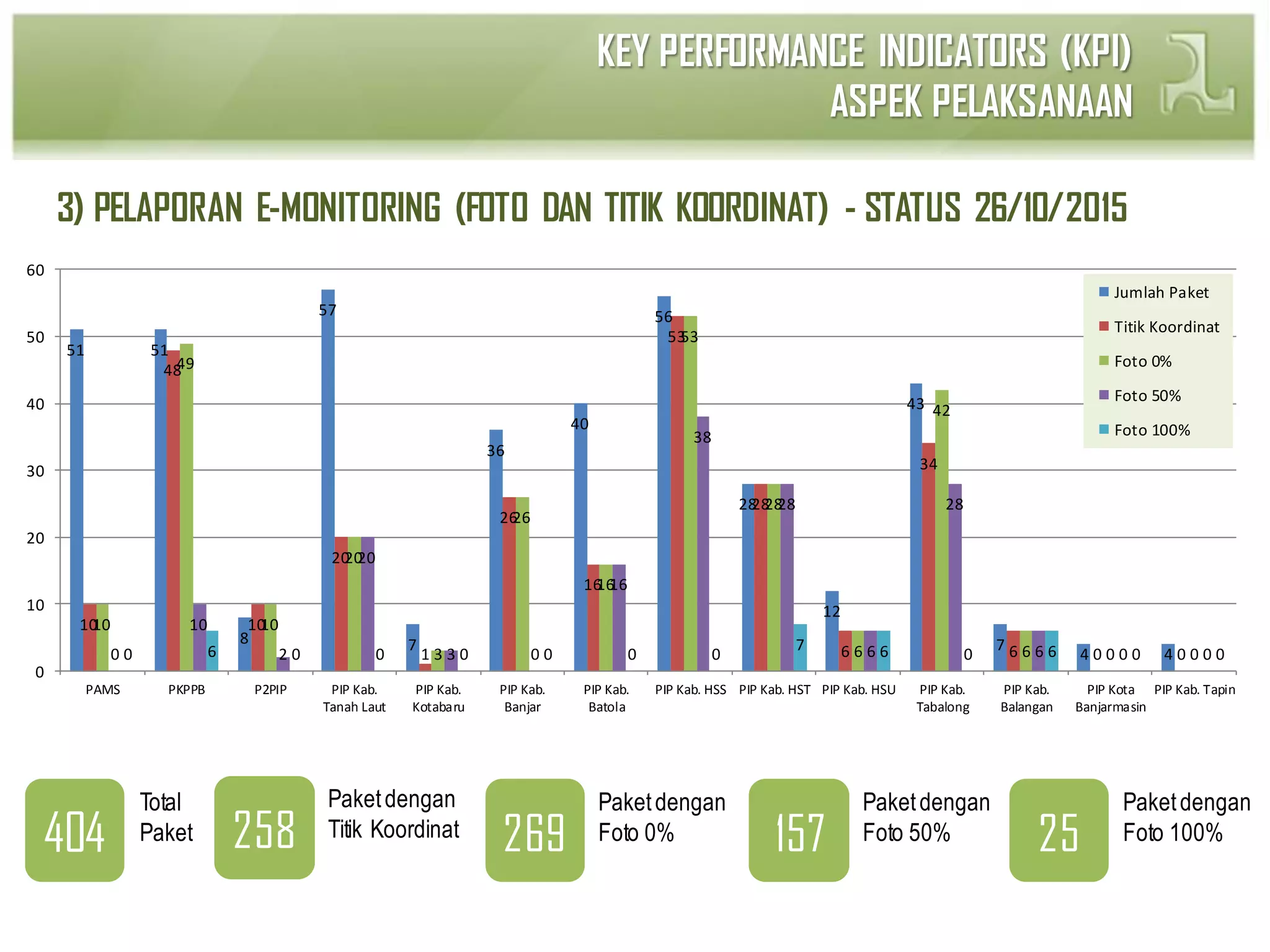 KEY PERFORMANCE INDICATORS (KPI)
ASPEK PELAKSANAAN
3) PELAPORAN E-MONITORING (FOTO DAN TITIK KOORDINAT) - STATUS 26/10/2015
51 51
8
57
7
36
40
56
28
12
43
7
4 4
10
48
10
20
1
26
16
53
28
6
34
6 0 0
10
49
10
20
3
26
16
53
28
6
42
6 0 00
10
2
20
3 0
16
38
28
6
28
6 0 00 6 0 0 0 0 0 0
7 6 0 6 0 0
0
10
20
30
40
50
60
PAMS PKPPB P2PIP PIP Kab.
Tanah Laut
PIP Kab.
Kotabaru
PIP Kab.
Banjar
PIP Kab.
Batola
PIP Kab. HSS PIP Kab. HST PIP Kab. HSU PIP Kab.
Tabalong
PIP Kab.
Balangan
PIP Kota
Banjarmasin
PIP Kab. Tapin
Jumlah Paket
Titik Koordinat
Foto 0%
Foto 50%
Foto 100%
Total
Paket404
Paketdengan
Titik Koordinat258
Paketdengan
Foto 0%269
Paketdengan
Foto 50%157
Paketdengan
Foto 100%25
 
