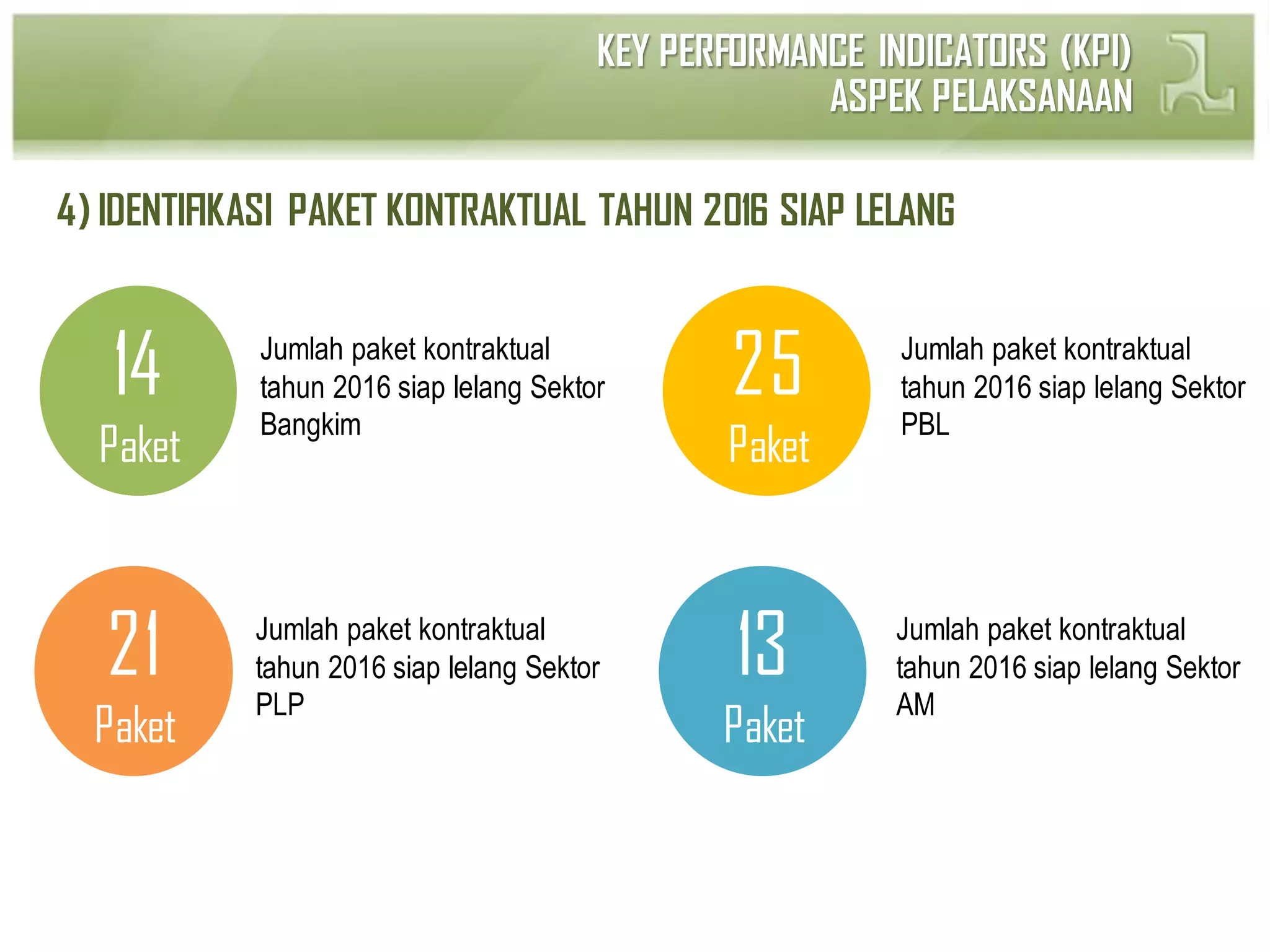 KEY PERFORMANCE INDICATORS (KPI)
ASPEK PELAKSANAAN
4) IDENTIFIKASI PAKET KONTRAKTUAL TAHUN 2016 SIAP LELANG
14
Paket
Jumlah paket kontraktual
tahun 2016 siap lelang Sektor
Bangkim
25
Paket
Jumlah paket kontraktual
tahun 2016 siap lelang Sektor
PBL
21
Paket
Jumlah paket kontraktual
tahun 2016 siap lelang Sektor
PLP
13
Paket
Jumlah paket kontraktual
tahun 2016 siap lelang Sektor
AM
 
