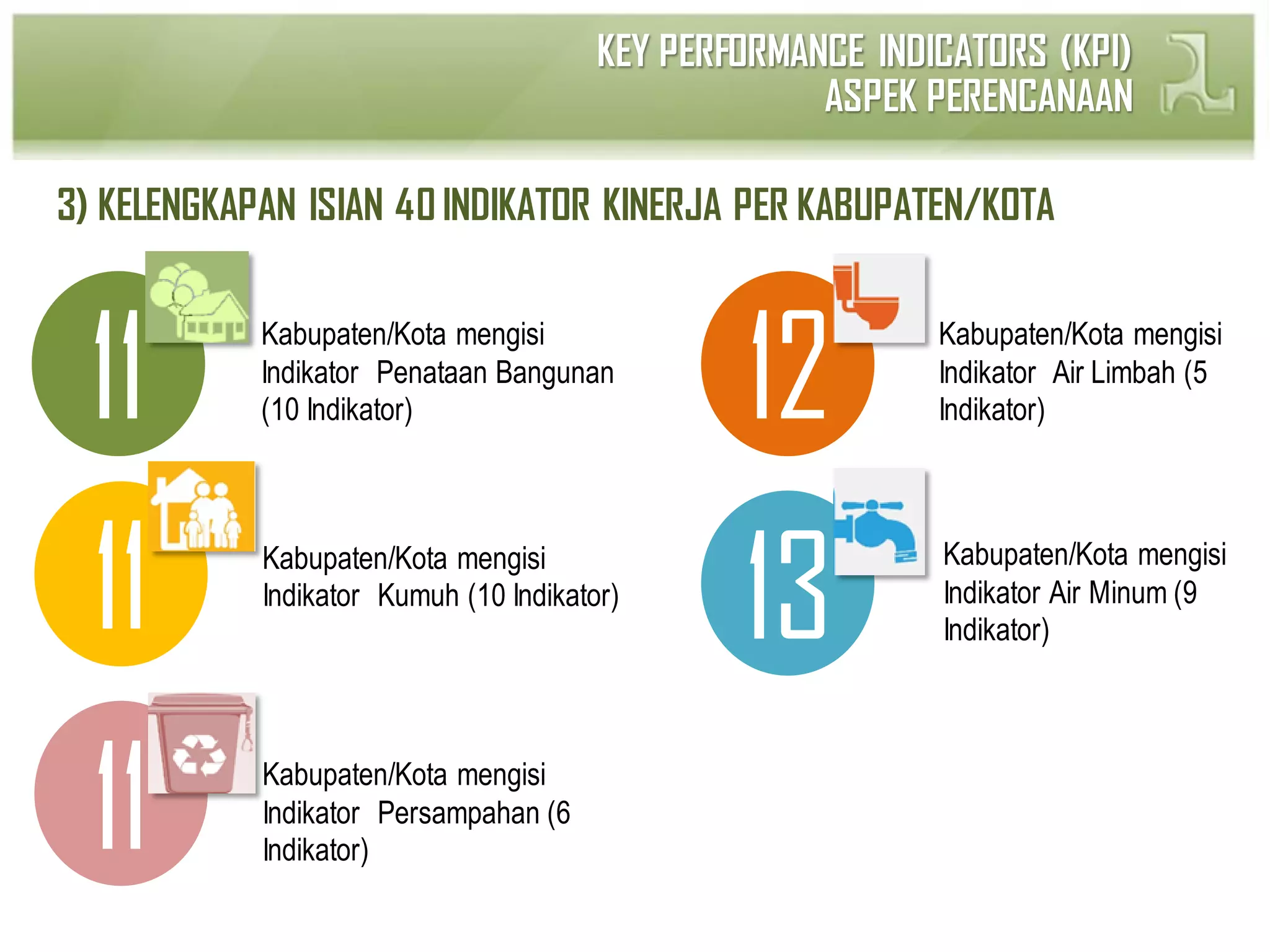 KEY PERFORMANCE INDICATORS (KPI)
ASPEK PERENCANAAN
3) KELENGKAPAN ISIAN 40 INDIKATOR KINERJA PER KABUPATEN/KOTA
11
Kabupaten/Kota mengisi
Indikator Penataan Bangunan
(10 Indikator)
Kabupaten/Kota mengisi
Indikator Kumuh (10 Indikator)
11
Kabupaten/Kota mengisi
Indikator Persampahan (6
Indikator)11
12
Kabupaten/Kota mengisi
Indikator Air Limbah (5
Indikator)
13
Kabupaten/Kota mengisi
Indikator Air Minum (9
Indikator)
 
