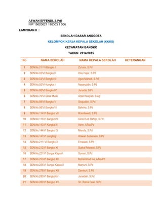 ASWAN EFFENDI, S.PdI
NIP 19620621 198303 1 006
LAMPIRAN II :
SEKOLAH DASAR ANGGOTA
KELOMPOK KERJA KEPALA SEKOLAH (KKKS)
KECAMATAN BANGKO
TAHUN 2014/2015
No NAMA SEKOLAH NAMA KEPALA SEKOLAH KETERANGAN
1 SDN.No.01/ VI Bangko I Zul aini, S.Pd
2 SDN.No.02/VI Bangko II Ibnu Hajar, S.Pd
3 SDN.No.03/VI Bangko III Agus Muhadi, S.Pd
4 SDN.No.05/VI Kungkai I Nasaruddin, S.Pd
5 SDN.No.60/VI Bangko IV Junaida, S.Pd
6 SDN.No.76/VI Desa Mudo Arpan Mulyadi, S.Ag
7 SDN.No.88/VI Bangko V Sirajuddin, S.Pd
8 SDN.No.98/VI Bangko VI Bahrina, S.Pd
9 SDN.No.114/VI Bangko VII Rosnilawati, S.Pd
10 SDN.No.115/VI BangkoVIII Seno Budi Rahrjo, S.Pd
11 SDN.No.143/VI Kungkai II Asrin, A.Ma.Pd
12 SDN.No.144/VI Bangko IX Misrofa, S.Pd
13 SDN.No.147/VI Langling I Wawan Subarwan, S.Pd
14 SDN.No.211/ VI Bangko X Ernawati, S.Pd
15 SDN.No.212/VI Bangko XI Suska Relawati, S.Pd
16 SDN.No.221/VI Sungai Kapas I Sumari, S.Pd
17 SDN.No.253/VI Bangko XII Muhammad Isa, A.Ma.Pd
18 SDN.No.255/VI Sungai Kapas II Maryuni, S.Pd
19 SDN.No.278/VI Bangko XIII Damhuri, S.Pd
20 SDN.No.280/VI BangkoXIV Junaidah, S.Pd
21 SDN.No.282/VI Bangko XV Sri Ratna Dewi, S.Pd
 