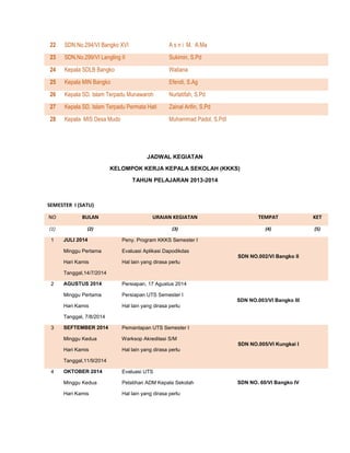 22 SDN.No.294/VI Bangko XVI A s n i M. A.Ma
23 SDN.No.299/VI Langling II Sukimin, S.Pd
24 Kepala SDLB Bangko Waliana
25 Kepala MIN Bangko Efendi, S.Ag
26 Kepala SD. Islam Terpadu Munawaroh Nurlatifah, S.Pd
27 Kepala SD. Islam Terpadu Permata Hati Zainal Arifin, S.Pd
28 Kepala MIS Desa Mudo Muhammad Padol, S.PdI
JADWAL KEGIATAN
KELOMPOK KERJA KEPALA SEKOLAH (KKKS)
TAHUN PELAJARAN 2013-2014
SEMESTER I (SATU)
NO BULAN URAIAN KEGIATAN TEMPAT KET
(1) (2) (3) (4) (5)
1 JULI 2014
Minggu Pertama
Hari Kamis
Tanggal,14/7/2014
1. Peny. Program KKKS Semester I
2. Evaluasi Aplikasi Dapodikdas
3. Hal lain yang dirasa perlu
SDN NO.002/VI Bangko II
2 AGUSTUS 2014
Minggu Pertama
Hari Kamis
Tanggal, 7/8/2014
1. Persiapan, 17 Agustus 2014
2. Persiapan UTS Semester I
3. Hal lain yang dirasa perlu
SDN NO.003/VI Bangko III
3 SEFTEMBER 2014
Minggu Kedua
Hari Kamis
Tanggal,11/9/2014
1. Pemantapan UTS Semester I
2. Warksop Akreditasi S/M
3. Hal lain yang dirasa perlu
SDN NO.005/VI Kungkai I
4 OKTOBER 2014
Minggu Kedua
Hari Kamis
1. Evaluasi UTS
2. Pelatihan ADM Kepala Sekolah
3. Hal lain yang dirasa perlu
SDN NO. 60/VI Bangko IV
 