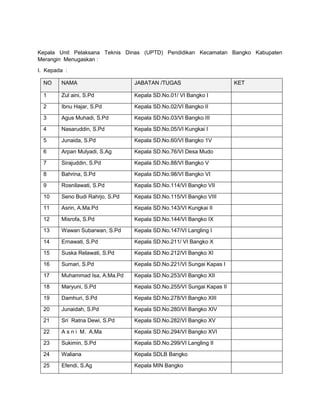 Kepala Unit Pelaksana Teknis Dinas (UPTD) Pendidikan Kecamatan Bangko Kabupaten
Merangin Menugaskan :
I. Kepada :
NO NAMA JABATAN /TUGAS KET
1 Zul aini, S.Pd Kepala SD.No.01/ VI Bangko I
2 Ibnu Hajar, S.Pd Kepala SD.No.02/VI Bangko II
3 Agus Muhadi, S.Pd Kepala SD.No.03/VI Bangko III
4 Nasaruddin, S.Pd Kepala SD.No.05/VI Kungkai I
5 Junaida, S.Pd Kepala SD.No.60/VI Bangko 1V
6 Arpan Mulyadi, S.Ag Kepala SD.No.76/VI Desa Mudo
7 Sirajuddin, S.Pd Kepala SD.No.88/VI Bangko V
8 Bahrina, S.Pd Kepala SD.No.98/VI Bangko VI
9 Rosnilawati, S.Pd Kepala SD.No.114/VI Bangko VII
10 Seno Budi Rahrjo, S.Pd Kepala SD.No.115/VI Bangko VIII
11 Asrin, A.Ma.Pd Kepala SD.No.143/VI Kungkai II
12 Misrofa, S.Pd Kepala SD.No.144/VI Bangko IX
13 Wawan Subarwan, S.Pd Kepala SD.No.147/VI Langling I
14 Ernawati, S.Pd Kepala SD.No.211/ VI Bangko X
15 Suska Relawati, S.Pd Kepala SD.No.212/VI Bangko XI
16 Sumari, S.Pd Kepala SD.No.221/VI Sungai Kapas I
17 Muhammad Isa, A.Ma.Pd Kepala SD.No.253/VI Bangko XII
18 Maryuni, S.Pd Kepala SD.No.255/VI Sungai Kapas II
19 Damhuri, S.Pd Kepala SD.No.278/VI Bangko XIII
20 Junaidah, S.Pd Kepala SD.No.280/VI Bangko XIV
21 Sri Ratna Dewi, S.Pd Kepala SD.No.282/VI Bangko XV
22 A s n i M. A.Ma Kepala SD.No.294/VI Bangko XVI
23 Sukimin, S.Pd Kepala SD.No.299/VI Langling II
24 Waliana Kepala SDLB Bangko
25 Efendi, S.Ag Kepala MIN Bangko
 