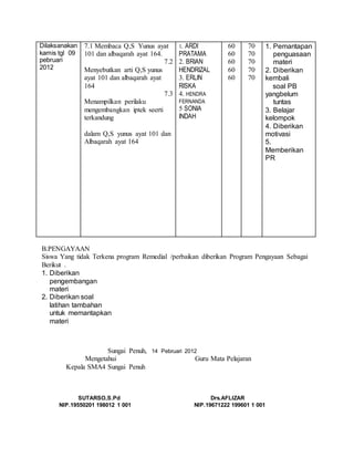 Dilaksanakan
kamis tgl 09
pebruari
2012
7.1 Membaca Q,S Yunus ayat
101 dan albaqarah ayat 164.
7.2
Menyebutkan arti Q,S yunus
ayat 101 dan albaqarah ayat
164
7.3
Menampilkan perilaku
mengembangkan iptek seerti
terkandung
dalam Q,S yunus ayat 101 dan
Albaqarah ayat 164
1. ARDI
PRATAMA
2. BRIAN
HENDRIZAL
3. ERLIN
RISKA
4. HENDRA
FERNANDA
5 SONIA
INDAH
60
60
60
60
60
70
70
70
70
70
1. Pemantapan
penguasaan
materi
2. Diberikan
kembali
soal PB
yangbelum
tuntas
3. Belajar
kelompok
4. Diberikan
motivasi
5.
Memberikan
PR
B.PENGAYAAN
Siswa Yang tidak Terkena program Remedial /perbaikan diberikan Program Pengayaan Sebagai
Berikut .
1. Diberikan
pengembangan
materi
2. Diberikan soal
latihan tambahan
untuk memantapkan
materi
Sungai Penuh, 14 Pebruari 2012
Mengetahui Guru Mata Pelajaran
Kepala SMA4 Sungai Penuh
SUTARSO,S.Pd Drs.AFLIZAR
NIP.19550201 198012 1 001 NIP.19671222 199601 1 001
 