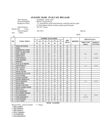 ANALISIS HASIL EVALUASI BELAJAR
Mata Pelajaran : Pendidikan Agama Islam
Satuan Pendidikan : SMAN 4 Sungai Penuh
Kompetensi Dasar : 8.1 Menjelaskan tanda tanda keimanan terhadap qada dan qadar
8.2 Menerapkan hikmah beriman kepada qada dan qadar
Kelas/Semester : XII IA2 / Genap
Bentuk Soal : Essay
Tahun Pelajaran : 2011/2012 Banyak
Soal : 5 Butir
KKM
: 70
NO NAMA SISWA
NOMOR SOAL/SKOR
JML
NILAI
KKM/KD
KETUNTASAN
1 2 3 4 5
20 20 20 20 20
Tuntas Soal
Nomor
REMEDIAL
Soal nomor
1. ANISA OKTAVINDA 15 15 20 10 20 80 70
2. DANIA 15 15 15 10 20 75 70
3. DEWISARTIKA HARDI 20 15 15 10 20 80 70
4. DEWI YOLANDA SARI 20 15 15 10 20 80 70
5. DINA LUSIANA 10 15 20 5 10 60 70 2 3 1 4 5
6. ERMAYUNITA 15 15 10 15 20 75 70
7. FENI FARADILA 10 15 10 5 10 50 70 2 1 3 4 5
8. HADI ANGGARA 20 15 20 10 15 80 70
9. ISMAWATI 15 15 20 15 15 80 70
10. IYUN JULIA NINGSIH 15 20 15 15 20 85 70
11. KEBI PRANATA 15 15 10 10 10 60 70 1 2 3 4 5
12. KIKI YULISTIA 15 15 15 10 20 75 70
13. LOLY ANISYA 20 15 15 10 20 80 70
14. NOVIA LESTARI 20 15 20 15 15 85 70
15. NOVIRA NELSA PUTRI 20 20 15 5 15 75 70
16. PITRI YOHANA 15 15 15 15 20 80 70
17. PUNGKI SUNDARI 15 15 15 5 20 70 70
18. RENGKI IRMANSYAH 20 15 15 10 15 75 70
19 RICKY RAMANDA 15 15 10 10 10 60 70 1 2 3 4 5
20 RIKI NURDIN 20 20 15 5 15 80 70
21 SATRIA SYAFUTRA 15 15 15 10 20 75 70
22 SESVIA ANANDA SARDI 20 15 15 10 20 80 70
23 SINTIA RATU 20 15 20 15 15 85 70
24 SUCI ANGGRAINI 20 20 15 5 15 75 70
25 SUCI PEBRIA NINGSIH 15 20 20 15 20 90 70
26 UCI ANGGRAINI 15 15 10 10 10 60 70 1 2 3 4 5
27 VIVIN MARGARETA 10 10 15 10 5 50 70 1 2 3 5
28 YUDA NOFRINA 15 20 15 20 15 85 70
29 YULLI THERA 20 20 15 5 15 80 70
HASIL ANALISIS
Banyak Siswa yang di remedial : 6 Orang
1. DINA LUSIANA
2. FENI FARADILA
3. KEBI PRANATA
4. RICKY RAMANDA
5. UCI ANGGRAINI
6. VIVIN MARGARETA
 