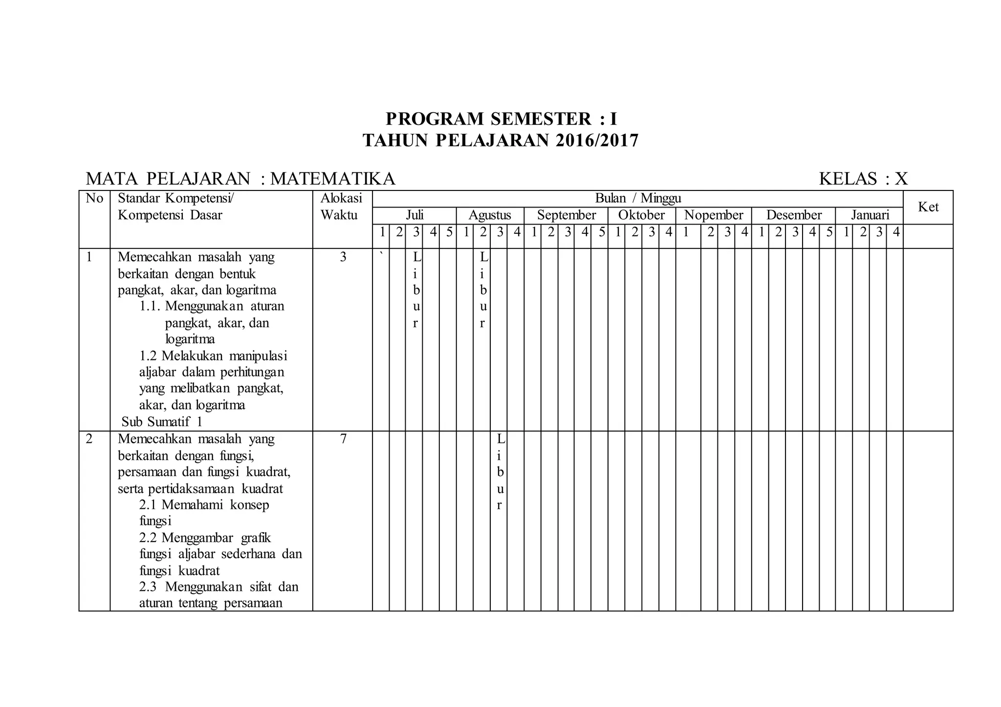PROGRAM SEMESTER : I
TAHUN PELAJARAN 2016/2017
MATA PELAJARAN : MATEMATIKA KELAS : X
No Standar Kompetensi/
Kompetensi Dasar
Alokasi
Waktu
Bulan / Minggu
Ket
Juli Agustus September Oktober Nopember Desember Januari
1 2 3 4 5 1 2 3 4 1 2 3 4 5 1 2 3 4 1 2 3 4 1 2 3 4 5 1 2 3 4
1 Memecahkan masalah yang
berkaitan dengan bentuk
pangkat, akar, dan logaritma
1.1. Menggunakan aturan
pangkat, akar, dan
logaritma
1.2 Melakukan manipulasi
aljabar dalam perhitungan
yang melibatkan pangkat,
akar, dan logaritma
 Sub Sumatif 1
3 ` L
i
b
u
r
L
i
b
u
r
2 Memecahkan masalah yang
berkaitan dengan fungsi,
persamaan dan fungsi kuadrat,
serta pertidaksamaan kuadrat
2.1 Memahami konsep
fungsi
2.2 Menggambar grafik
fungsi aljabar sederhana dan
fungsi kuadrat
2.3 Menggunakan sifat dan
aturan tentang persamaan
7 L
i
b
u
r
 