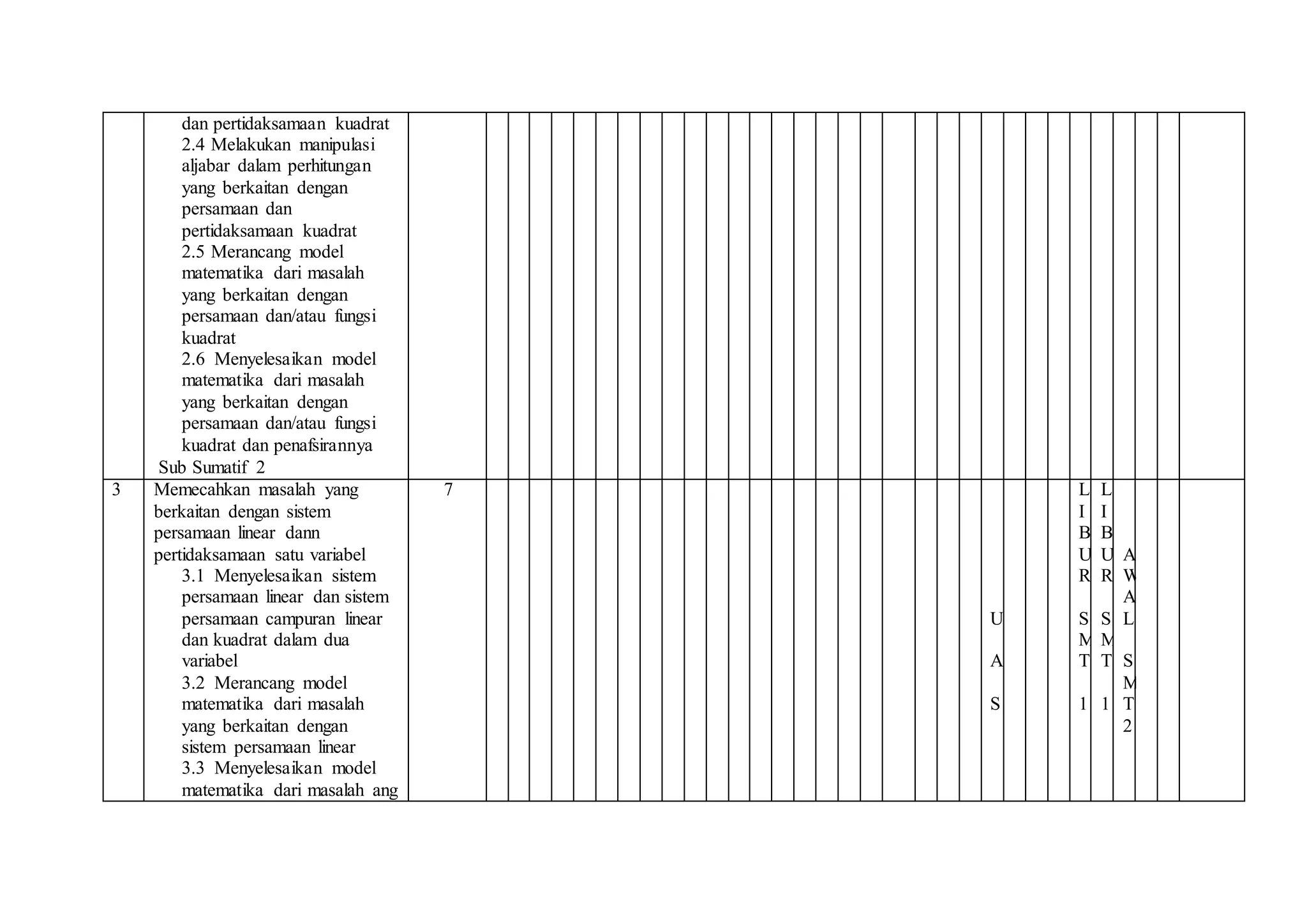 dan pertidaksamaan kuadrat
2.4 Melakukan manipulasi
aljabar dalam perhitungan
yang berkaitan dengan
persamaan dan
pertidaksamaan kuadrat
2.5 Merancang model
matematika dari masalah
yang berkaitan dengan
persamaan dan/atau fungsi
kuadrat
2.6 Menyelesaikan model
matematika dari masalah
yang berkaitan dengan
persamaan dan/atau fungsi
kuadrat dan penafsirannya
 Sub Sumatif 2
3 Memecahkan masalah yang
berkaitan dengan sistem
persamaan linear dann
pertidaksamaan satu variabel
3.1 Menyelesaikan sistem
persamaan linear dan sistem
persamaan campuran linear
dan kuadrat dalam dua
variabel
3.2 Merancang model
matematika dari masalah
yang berkaitan dengan
sistem persamaan linear
3.3 Menyelesaikan model
matematika dari masalah ang
7
U
A
S
L
I
B
U
R
S
M
T
1
L
I
B
U
R
S
M
T
1
A
W
A
L
S
M
T
2
 