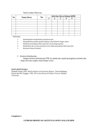 Tabel Lembar Observasi
                                                         Aktivitas Siswa Selama KBM
 No            Nama Siswa                Nis
                                                     1      2       3     4     5




 Keterangan:
       1.       Mendengarkan/memperhatikan penjelasan guru
       2.       Memperhatikan gambar-gambar kegiatan yang berkaitan dengan materi
       3.       Melakukan penempelan label nama latin sesuai dengan gambar
       4.       Menjelaskan alas an dasar pemikiran siswa dalam penempelan label nama latin
       5.       Kerjasama dalam kelompok




       5. Kriteria Keberhasilan
              Adapun kriteria keberhasilan PTK ini adalah jika terjadi peningkatan perilaku dan
          sikap serta skor angket minat belajar siswa.



DAFTAR PUSTAKA
Hamalik Oemar.1983, Metode Belajar dan Kesuitan Belajar. Tarsito:Bandung.
Kemis dan MC.Targgart. 1992, The Action Research Planne Victoria: Deaken
University




Lampiran 1.

                LEMBAR OBSERVASI AKTIVITAS SISWA DALAM KBM
 