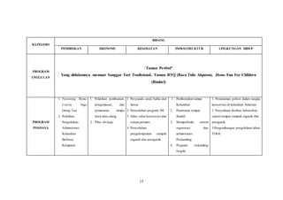 15
KATEGORI
BIDANG
PENDIDIKAN EKONOMI KESEHATAN INFRASTRUKTUR LINGKUNGAN HIDUP
PROGRAM
UNGGULAN
“Taman Pertiwi”
Yang didalamnya memuat Sanggar Tari Tradisional, Taman BTQ (Baca Tulis Alquran), Home Fun For Children
(Bimbel)
PROGRAM
POSDAYA
1. Parenting Home
Course bagi
Orang Tua
2. Pelatihan
Pengelolaan
Administrasi
Kelurahan
Berbasis
Komputer
1. Pelatihan pembuatan,
pengemasan, dan
pemasaran lampu
hasil daur ulang
2. Pilus ubi keju
1. Posyandu unuk balita dan
lansia
2. Penyuluhan program 3M
3. Jalan sehat konservasi dan
senamjasmani
4. Penyuluhan
pengelompokan sampah
organik dan anorganik.
1. Pembenahan taman
Kelurahan
2. Perawatan tempat
ibadah
3. Memperbaiki sistem
organisasi dan
administrasi
Poskamling
4. Program siskamling
bergilir
1. Penanaman pohon dalam rangka
konservasi di kelurahan Sukorejo.
2. Penyediaan fasilitas kebersihan
seperti tempat sampah organik dan
anorganik
3.Pengembangan pengelolaan lahan
TOGA
 