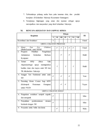 22
7. Terbentuknya peluang usaha baru yaitu tanaman obat, dan produk
kerajinan di Kelurahan Sukorejo Kecamatan Gunungpati.
8. Terciptanya lingkungan yang aman dan nyaman sebagai upaya
mewujudkan tata masyarakat yang ideal kelurahan Sukorejo.
XI. RENCANA KEGIATAN DAN JADWAL KERJA
Kegiatan
Pekan
PJ
I II III IV V VI VII
Koordinasi dan Sosialisasi √ Faisal
GRIYA CEKATAN PRESTASI
1. Home Fun For Children
(Bimbel)untuk anak SD/MI
     Faisal
2. Program Pelatihan Pengelolaan
Administrasi Kelurahan Berbasis
Komputer
  Hafid
3. Taman BTQ (Baca Tulis
Alquran)sebagai upaya meningkatkan
kualitas iman dan taqwa anak SD dan
TK dikelurahan Sukorejo
√ √ √ Hafid
4. Sanggar Tari Tradisional untuk anak
SD
   Veni
5. Parenting Home Course bagi KPO
(Kelompok Pertemuan Orangtua)
untuk PAUD
  Yeyen
GRIYA CEKATAN SEHAT
6. Pengadaan sosialisasi sampah organik
dan anorganik
 Irfan
7. Penyuluhan pemberantasan demam
berdarah dengan 3M
 Irfan
8. Posyandu untuk balita dan lansia
  Mela
 