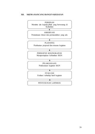 24
XII. SKEMA RANCANG BANGUN KEGIATAN
PERIJINAN
Meminta izin kepada pihak yang berwenang di
Kelurahan
OBSERVASI
Pemantauan lokasi dan permasalahan yang ada
PLANNING
Pembuatan proposal dan rencana kegiatan
PERSIAPAN KELENGKAPAN
Mempersiapkan kebutuhan KKN
PELAKSANAAN
Pelaksanaan kegiatan KKN
EVALUASI
Evaluasi terhadap hasil kegiatan
PENYUSUNAN LAPORAN
 