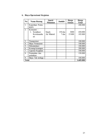 27
6. Biaya Operasional Kegiatan
No Nama Barang
Snack/
Minuman
Jumlah
Harga
Satuan
Harga
Total
1. Keperluan Posko
KKN
200.000
2. Konsumsi :
1. Sosialisasi
Kewirausaha
an
Snack
Air Mineral
150 dus
7 dus
3000
15.000
450.000
105.000
3. Transportasi 100.000
4. Biaya Pemasaran 100.000
5. Dokumentasi 100.000
6. Kenang-kenangan 200.000
7. Laporan Kegiatan 100.000
8. Perpisahan dan
penarikan
150.000
9. Biaya Tak terduga 100.000
Total 1.605.000
 