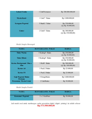 Lokasi Usaha 1 Unit/Permanen Rp 300.000.000,00
Mesin Kasir 1 Unit/7 Tahun Rp 2.000.000,00
Seragam Pegawai 5 Buah/2 Tahun Rp 250.000,00
(@ Rp 50.000,00)
Cutter 2 Unit/3 Tahun Rp 300.000,00
(@ Rp 150.000,00)
Modal Jangka Menengah
NAMA BANYAK/LAMA PAKAI HARGA
Tinta Warna 5 Kaleng/5 Bulan Rp 250.000,00
(@ Rp 50.000,00)
Tinta Hitam 5 Kaleng/5 Bulan Rp 250.000,00
(@ Rp 50.000,00)
Kertas Background 30m x
10m
3 Roll/3 Bulan Rp 300.000,00
(@ Rp 100.000,00)
Kertas A4 1 Pack/2 Bulan Rp 25.000,00
Kertas F4 1 Pack/2 Bulan Rp 25.000,00
Gaji Pegawai Bulan
Pertama
5 Orang/Bulan Rp 5.000.000,00
Perawatan Mesin Cetak 2 Unit/Bulan Rp 50.000,00
Modal Jangka Pendek
NAMA BANYAK/LAMA PAKAI HARGA
Konsumsi Pegawai 5 x 2 Kali/Hari Rp 50.000,00
Jadi modal awal untuk membangun usaha percetakan digital (digital printing) ini adalah sebesar
Rp 373.500.000,00
 