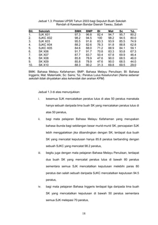 18
Jadual 1.3: Prestasi UPSR Tahun 2003 bagi Sepuluh Buah Sekolah
Rendah di Kawasan Bandar Daerah Tawau, Sabah
___________________________________________________________________
Bil. Sekolah BMK BMP BI Mat Sc %L_
1. SJK X01 97.3 96.8 82.4 94.7 95.7 80.2
2. SJKC X02 98.2 94.5 100 98.2 94.5 80.0
3. SJK X03 95.5 91.6 83.3 93.9 85.5 74.9
4. SJKC X04 88.2 82.6 76.3 91.8 88.8 62.8
5. SJKC X05 84.6 88.0 71.2 88.9 84.1 59.1
6. SK X06 91.7 91.7 70.8 83.3 93.8 67.3
7. SK X07 87.7 83.7 50.4 67.8 69.9 46.4
8. SK X08 85.8 78.9 47.6 90.0 68.5 46.0
9. SK X09 85.8 78.9 47.6 90.0 68.5 44.0
10. SK X10 88.3 90.2 31.3 69.8 69.5 29.0
BMK: Bahasa Melayu Kefahaman; BMP: Bahasa Melayu Penulisan; BI: Bahasa
Inggeris; Mat: Matematik; Sc: Sains; %L: Peratus Lulus Keseluruhan (Nama sebenar
sekolah tidak dinyatakan atas kehendak dan arahan KPM)
Jadual 1.3 di atas menunjukkan:
i. kesemua SJK mencatatkan peratus lulus di atas 50 peratus manakala
hanya sebuah daripada lima buah SK yang mencatakan peratus lulus di
atas 50 peratus,
ii. bagi mata pelajaran Bahasa Melayu Kefahaman yang merupakan
bahasa ibunda bagi sebilangan besar murid-murid SK, pencapaian SJK
lebih menggalakkan jika dibandingkan dengan SK; terdapat dua buah
SK yang mencatat keputusan hanya 85.8 peratus berbanding dengan
sebuah SJKC yang mencatat 98.2 peratus,
iii. begitu juga dengan mata pelajaran Bahasa Melayu Penulisan, terdapat
dua buah SK yang mencatat peratus lulus di bawah 80 peratus
sementara semua SJK mencatatkan keputusan melebihi paras 80
peratus dan salah sebuah daripada SJKC mencatatkan keputusan 94.5
peratus,
iv. bagi mata pelajaran Bahasa Inggeris terdapat tiga daripada lima buah
SK yang mencatatkan keputusan di bawah 50 peratus sementara
semua SJK melepasi 70 peratus,
 