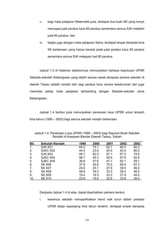 19
v. bagi mata pelajaran Matematik pula, terdapat dua buah SK yang hanya
mencapai julat peratus lulus 60 peratus sementara semua SJK melebihi
julat 85 peratus, dan
vi. begitu juga dengan mata pelajaran Sains, terdapat empat daripada lima
SK berkenaan yang hanya berada pada julat peratus lulus 60 peratus
sementara semua SJK melepasi had 80 peratus.
Jadual 1.3 di halaman sebelumnya menunjukkan bahawa keputusan UPSR
Sekolah-sekolah Kebangsaan yang dipilih secara rawak daripada senarai sekolah di
daerah Tawau adalah rendah dari segi peratus lulus secara keseluruhan dan juga
merentas setiap mata pelajaran berbanding dengan Sekolah-sekolah Jenis
Kebangsaan.
Jadual 1.4 berikut pula menunjukkan peratusan lulus UPSR untuk tempoh
lima tahun (1999 – 2003) bagi semua sekolah rendah berkenaan.
Jadual 1.4: Peratusan Lulus UPSR (1999 – 2003) bagi Sepuluh Buah Sekolah
Rendah di Kawasan Bandar Daerah Tawau, Sabah
___________________________________________________________________
Bil. Sekolah Rendah 1999 2000 2001 2002 2003_
1. SJK X01 64.2 75.1 62.1 80.5 80.2
2. SJKC X02 44.4 23.5 54.5 63.4 80.0
3. SJK X03 48.7 62.5 57.1 67.2 74.9
4. SJKC X04 56.7 45.3 59.8 67.8 62.8
5. SJKC X05 36.8 47.6 47.1 62.1 59.1
6. SK X06 37.9 50.0 75.0 60.4 67.3
7. SK X07 24.6 25.1 27.6 39.5 46.4
8. SK X08 46.8 34.5 33.3 28.4 46.0
9. SK X09 19.4 18.5 23.3 37.9 44.0
10. SK X10 23.9 15.6 22.8 33.8 29.0_
Daripada Jadual 1.4 di atas, dapat diperhatikan perkara berikut:
i. kesemua sekolah memperlihatkan trend naik turun dalam prestasi
UPSR tetapi sepanjang lima tahun terakhir, terdapat empat daripada
 