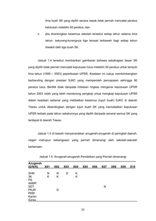 20
lima buah SK yang dipilih secara rawak tidak pernah mencatat peratus
kelulusan melebihi 50 peratus, dan
ii. jika dirankingkan kesemua sekolah tersebut setiap tahun selama lima
tahun, sekurang-kurangnya tiga tempat terbawah bagi setiap tahun
diwakili oleh tiga buah SK.
Jadual 1.4 tersebut memberikan gambaran bahawa sebahagian besar SK
yang dipilih tidak pernah mencatat keputusan lulus melebihi 50 peratus untuk tempoh
lima tahun (1999 – 2003) peperiksaan UPSR. Keadaan ini cukup membimbangkan
berbanding dengan prestasi SJKC yang memperoleh pencapaian sehingga 80
peratus lulus. Bertitik tolak daripada imbasan ringkas mengenai keputusan UPSR
tahun 2003 inilah yang lebih mendorong pengkaji untuk mengkaji keputusan UPSR
dalam keadaan sebenar yang melibatkan kesemua (tujuh buah) SJKC di daerah
Tawau untuk dibandingkan dengan tujuh buah SK yang mencatatkan keputusan
UPSR terbaik pada tahun sebelumnya yang dipilih daripada senarai semua SK yang
terdapat di daerah Tawau.
Jadual 1.5 di bawah menyenaraikan anugerah-anugerah di peringkat daerah,
negeri mahupun kebangsaan yang pernah dimenangi oleh sekolah-sekolah
berkenaan.
Jadual 1.5: Anugerah-anugerah Pendidikan yang Pernah dimenangi
___________________________________________________________________
Anugerah
(D/N/K) X01 X02 X03 X04 X05 X06 X07 X08 X09 X10
SHN N N D K
3K K K K
PS
AKMP
SDT N
PKJR D
PKM
Kantin
Surau_______________________________________________________________
 