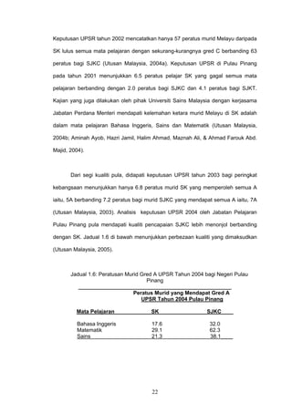 22
Keputusan UPSR tahun 2002 mencatatkan hanya 57 peratus murid Melayu daripada
SK lulus semua mata pelajaran dengan sekurang-kurangnya gred C berbanding 63
peratus bagi SJKC (Utusan Malaysia, 2004a). Keputusan UPSR di Pulau Pinang
pada tahun 2001 menunjukkan 6.5 peratus pelajar SK yang gagal semua mata
pelajaran berbanding dengan 2.0 peratus bagi SJKC dan 4.1 peratus bagi SJKT.
Kajian yang juga dilakukan oleh pihak Universiti Sains Malaysia dengan kerjasama
Jabatan Perdana Menteri mendapati kelemahan ketara murid Melayu di SK adalah
dalam mata pelajaran Bahasa Inggeris, Sains dan Matematik (Utusan Malaysia,
2004b; Aminah Ayob, Hazri Jamil, Halim Ahmad, Maznah Ali, & Ahmad Farouk Abd.
Majid, 2004).
Dari segi kualiti pula, didapati keputusan UPSR tahun 2003 bagi peringkat
kebangsaan menunjukkan hanya 6.8 peratus murid SK yang memperoleh semua A
iaitu, 5A berbanding 7.2 peratus bagi murid SJKC yang mendapat semua A iaitu, 7A
(Utusan Malaysia, 2003). Analisis keputusan UPSR 2004 oleh Jabatan Pelajaran
Pulau Pinang pula mendapati kualiti pencapaian SJKC lebih menonjol berbanding
dengan SK. Jadual 1.6 di bawah menunjukkan perbezaan kualiti yang dimaksudkan
(Utusan Malaysia, 2005).
Jadual 1.6: Peratusan Murid Gred A UPSR Tahun 2004 bagi Negeri Pulau
Pinang
___________________________________________________
Peratus Murid yang Mendapat Gred A
UPSR Tahun 2004 Pulau Pinang
Mata Pelajaran SK SJKC____
Bahasa Inggeris 17.6 32.0
Matematik 29.1 62.3
Sains 21.3 38.1____
 