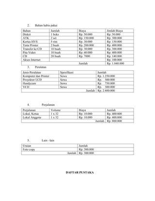 2.    Bahan habis pakai
Bahan                   Jumlah              Biaya                Jimlah Biaya
Disket                  1 boks              Rp. 50.000           Rp. 50.000
ATK                     2 set               Rp. 150.000          Rp. 300.000
Kertas HVS              5 rim               Rp. 30.000           Rp. 150.000
Tinta Printer           2 buah              Rp. 200.000          Rp. 400.000
Transfer ke CD          10 buah             Rp. 30.000           Rp. 300.000
Pita Video              10 buah             Rp. 40.000           Rp. 400.000
CD                      20 buah             Rp. 7000             Rp. 140.000
Akses Internet                                                   Rp. 100.000
                                            Jumlah               Rp. 1.840.000
   3.    Peralatan
Jenis Peralatan               Spesifikasi               Jumlah
Komputer dan Printer          Sewa                      Rp. 1.250.000
Proyektor LCD                 Sewa                      Rp. 500.000
Handycam                      Sewa                      Rp. 750.000
VCD                           Sewa                      Rp. 300.000
                                                 Jumlah Rp. 2.800.000



   4.            Perjalanan
Perjalanan              Volume              Biaya                Jumlah
Lokal, Ketua            1 x 32              Rp. 10.000           Rp. 400.000
Lokal Anggota           1 x 32              Rp. 10.000           Rp. 400.000
                                                          Jumlah Rp. 800.000




   5.            Lain –lain
Uraian                                    Jumlah
Foto copy                                 Rp. 300.000
                                   Jumlah Rp. 300.000




                                  DAFTAR PUSTAKA
 