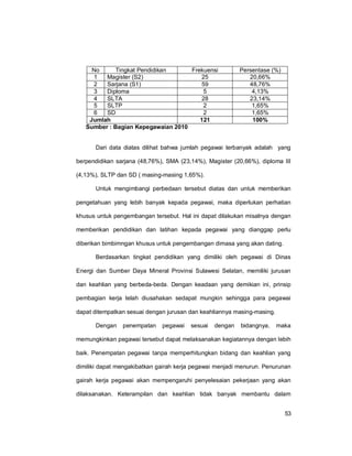 53
Sumber : Bagian Kepegawaian 2010
Dari data diatas dilihat bahwa jumlah pegawai terbanyak adalah yang
berpendidikan sarjana (48,76%), SMA (23,14%), Magister (20,66%), diploma III
(4,13%), SLTP dan SD ( masing-masing 1,65%).
Untuk mengimbangi perbedaan tersebut diatas dan untuk memberikan
pengetahuan yang lebih banyak kepada pegawai, maka diperlukan perhatian
khusus untuk pengembangan tersebut. Hal ini dapat dilakukan misalnya dengan
memberikan pendidikan dan latihan kepada pegawai yang dianggap perlu
diberikan bimbimngan khusus untuk pengembangan dimasa yang akan dating.
Berdasarkan tingkat pendidikan yang dimiliki oleh pegawai di Dinas
Energi dan Sumber Daya Mineral Provinsi Sulawesi Selatan, memiliki jurusan
dan keahlian yang berbeda-beda. Dengan keadaan yang demikian ini, prinsip
pembagian kerja telah diusahakan sedapat mungkin sehingga para pegawai
dapat ditempatkan sesuai dengan jurusan dan keahliannya masing-masing.
Dengan penempatan pegawai sesuai dengan bidangnya, maka
memungkinkan pegawai tersebut dapat melaksanakan kegiatannya dengan lebih
baik. Penempatan pegawai tanpa memperhitungkan bidang dan keahlian yang
dimiliki dapat mengakibatkan gairah kerja pegawai menjadi menurun. Penurunan
gairah kerja pegawai akan mempengaruhi penyelesaian pekerjaan yang akan
dilaksanakan. Keterampilan dan keahlian tidak banyak membantu dalam
No Tingkat Pendidikan Frekuensi Persentase (%)
1 Magister (S2) 25 20,66%
2 Sarjana (S1) 59 48,76%
3 Diploma 5 4,13%
4 SLTA 28 23,14%
5 SLTP 2 1,65%
6 SD 2 1,65%
Jumlah 121 100%
 