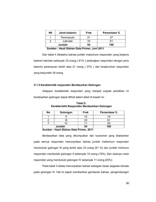 60
N0 Jenis kelamin Frek Persentase %
1 Perempuan 21 37
2 Laki-laki 33 61
Jumlah 54 100
Sumber : Hasil Olahan Data Primer, Juni 2011
Dari tabel 4 diketahui bahwa jumlah maksimum responden yang berjenis
kelamin laki-laki sebanyak 33 orang ( 61% ) sedangkan responden dengan jenis
kelamin perempuan terdiri atas 21 orang ( 37% ) dari keseluruhan responden
yang berjumlah 54 orang.
V.1.3 Karakteristik responden Berdasarkan Golongan
Adapaun karakteristik responden yang menjadi subyek penelitian ini
berdasarkan golongan dapat dilihat dalam tabel di bawah ini :
Tabel 5.
Karakteristik Responden Berdasarkan Golongan
No Golongan Frek Persentase %
1 II 10 19
2 III 33 61
7 IV 11 20
Jumlah 54 100
Sumber : Hasil Olahan Data Primer, 2011
Berdasarkan data yang dikumpulkan dari kuesioner yang disebarkan
pada semua responden menunjukkan bahwa jumlah maksimum responden
menduduki golongan III yang terdiri atas 33 orang (61 %) dan jumlah minimum
responden menduduki golongan II sebanyak 10 orang (19%). Dan sisanya untuk
responden yang menduduki golongan IV sebanyak 11 orang (20%).
Pada tabel 3 diatas menunjukkan bahwa sebagian besar pegawai berada
pada golongan III. Hal ini dapat memberikan gambaran bahwa, pengembangan
 
