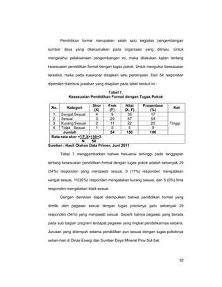 62
Pendidikan formal merupakan salah satu kegiatan pengembangan
sumber daya yang dilaksanakan pada organisasi yang ditinjau. Untuk
mengetahui pelaksanaan pengembangan ini, maka dilakukan kajian tentang
kesesuaian pendidikan formal dengan tugas pokok. Untuk mengukur kesesuaian
tersebut, maka pada kuesioner disajikan satu pertanyaan. Dari 54 responden
diperoleh distribusi jawaban yang disajikan pada tabel berikut ini :
Tabel 7.
Kesesuaian Pendidikan Formal dengan Tugas Pokok
No. Kategori
Skor
(X)
Frek
(F)
Nilai
(X. F)
Prosentase
(%)
Ket
1. Sangat Sesuai 4 9 36 17
Tinggi
2. Sesuai 3 29 87 54
3. Kurang Sesuai 2 11 22 20
4. Tidak Sesuai 1 5 5 9
Jumlah 54 150 100
Rata-rata skor =∑F.X=150=3
N 54
Sumber : Hasil Olahan Data Primer, Juni 2011
Tabel 7 menggambarkan bahwa frekuensi tertinggi pada tanggapan
tentang kesesuaian pendidikan formal dengan tugas pokok adalah sebanyak 29
(54%) responden yang menjawab sesuai, 9 (17%) responden mengatakan
sangat sesuai, 11(20%) responden mengatakan kurang sesuai, dan 5 (9%) lima
responden mengatakan tidak sesuai.
Dengan demikian dapat disimpulkan bahwa pendidikan formal yang
dimilki oleh pegawai sesuai dengan tugas pokoknya yaitu sebanyak 29
responden (54%) yang menjawab sesuai. Seperti halnya pegawai yang berada
pada sub bagian program terdapat pegawai yang tingkat pendidikannya sarjana.
Jurusan yang ditempuh selama pendidikan pun sesuai dengan tugas pokoknya
sehari-hari di Dinas Energi dan Sumber Daya Mineral Prov.Sul-Sel.
 