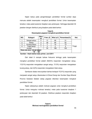 63
Kajian kedua pada pengembangan pendidikan formal sumber daya
manusia adalah kesempatan mengikuti pendidikan formal. Untuk kesempatan
tersebut, maka pada kuesioner disajikan satu pertanyaan. Sehingga diperoleh 54
jawaban dengan distribusi yang disajikan pada tabel berikut:
Tabel 8.
Kesempatan pegawai mengikuti pendidikan formal
NO. Kategori
Skor
(x)
Frek. (f) Nilai (x.f) Persentase(%) Ket.
1. Sangat setuju 4 17 68 31
Tinggi
2. Setuju 3 28 84 52
3. Kurang setuju 2 7 14 13
4. Tidak setuju 1 2 2 4
Jumlah 54 168 100
Rata-rata skor =∑F.X=168=3
N 54
Sumber : Hasil olahan data primer, Juni 2011
Dari tabel 8 nampak bahwa frekuensi tertinggi pada kesempatan
mengikuti pendidikan formal adalah 28(52%) responden mengatakan setuju,
17(31%) responden mengatakan sangat setuju, 7(13%) responden mengatakan
kurang setuju, dan 2(4%) responden mengatakan tidak setuju.
Gambaran diatas menunjukkan bahwa terdapat 17(31%) responden yang
menjawab sangat setuju dikarenakan di Dinas Energi dan Sumber Daya Mineral
Provinsi Sulawesi Selatan setiap pegawai diberikan kesempatan mengikuti
pendidikan formal.
Kajian selanjutnya adalah motivasi pegawai untuk mengikuti pendidikan
formal. Untuk mengukur motivasi tersebut, maka pada kuesioner disajikan 1
pertanyaan dan diperolah 54 jawaban. Distribusi jawaban responden disajikan
pada tabel berikut:
Tabel 9.
Motivasi meningkatkan pendidikan formal
 
