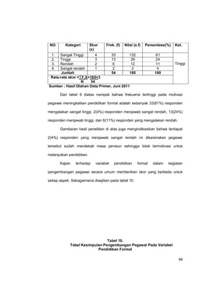64
NO. Kategori Skor
(x)
Frek. (f) Nilai (x.f) Persentase(%) Ket.
1. Sangat Tinggi 4 33 132 61
Tinggi
2. Tinggi 3 13 39 24
3. Rendah 2 6 12 11
4. Sangat rendah 1 2 2 4
Jumlah 54 185 100
Rata-rata skor =∑F.X=185=3
N 54
Sumber : Hasil Olahan Data Primer, Juni 2011
Dari tabel 9 diatas nampak bahwa frekuensi tertinggi pada motivasi
pegawai meningkatkan pendidikan formal adalah sebanyak 33(61%) responden
mengatakan sangat tinggi, 2(4%) responden menjawab sangat rendah, 13(24%)
responden menjawab tinggi, dan 6(11%) responden yang mengatakan rendah.
Gambaran hasil penelitian di atas juga mengindikasikan bahwa terdapat
2(4%) responden yang menjawab sangat rendah ini dikarenakan pegawai
tersebut sudah mendekati masa pensiun sehingga tidak termotivasi untuk
melanjutkan pendidikan.
Kajian terhadap variabel pendidikan formal dalam kegiatan
pengembangan pegawai secara umum memberikan skor yang berbeda untuk
setiap aspek. Sebagaimana disajikan pada tabel 10.
Tabel 10.
Tabel Kesimpulan Pengembangan Pegawai Pada Variabel
Pendidikan Formal
 