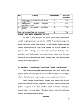 65
NO. Kategori Rata-rata skor Rata-rata
persentase
1. Kesesuaian Pendidikan Formal dengan
Tugas Pokok
3 75%
2. Kesempatan pegawai mengikuti
pendidikan formal
3 75%
3. Motivasi meningkatkan pendidikan
formal
3 75%
Rata-rata skor dan Rata-rata persentase 3 75%
Sumber : Hasil Olahan Data Primer, Juni 2011
Dari tabel 10 diatas dapat kita lihat bahwa semua variabel menunjukkan
variabel yang tinggi dengan rata-rata skor 3 (75%). Pengembangan pegawai di
Dinas Energi dan Sumber Daya Mineral Provinsi Sulawesi Selatan dilakukan
dengan mempertimbangkan tugas pokok pegawai dan motivasi mereka. Jika
pegawai diberi peluang untuk melanjutkan pendidikan formalnya maka
pendidikan yang dipilih adalah yang sesuai dengan bidang kerja dan yang
bermanfaat untuk pengembangan kinerja pegawai yang pada akhirnya akan
meningkatkan kinerja organisasi.
V.3 Gambaran Pengembangan Pegawai pada Variabel Diklat Struktural
Diklat struktural merupakan salah satu syarat yang harus dipenuhi oleh
pegawai dalam menduduki jabatan struktural. Motivasi aparat untuk mengikuti
diklat ini didasarkan pada pengembangan karir aparat pada jalur struktural.
Dalam mengkaji pengembangan pegawai pada aspek diklat struktural
maka pada penelitian ini akan disajikan 5 pertanyaan dalam kuesioner yang
pertama mengenai peran diklat struktural dalam menambah kemampuan
pegawai dalam menyusun laporan. Distribusi jawaban responden pertanyaan
pertama akan disajikan sebagai berikut :
Tabel 11.
 
