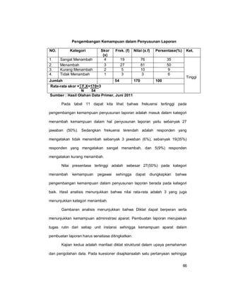 66
Pengembangan Kemampuan dalam Penyusunan Laporan
NO. Kategori Skor
(x)
Frek. (f) Nilai (x.f) Persentase(%) Ket.
1. Sangat Menambah 4 19 76 35
Tinggi
2. Menambah 3 27 81 50
3. Kurang Menambah 2 5 10 9
4. Tidak Menambah 1 3 3 6
Jumlah 54 170 100
Rata-rata skor =∑F.X=170=3
N 54
Sumber : Hasil Olahan Data Primer, Juni 2011
Pada tabel 11 dapat kita lihat bahwa frekuensi tertinggi pada
pengembangan kemampuan penyusunan laporan adalah masuk dalam kategori
menambah kemampuan dalam hal penyusunan laporan yaitu sebanyak 27
jawaban (50%). Sedangkan frekuensi terendah adalah responden yang
mengatakan tidak menambah sebanyak 3 jawaban (6%), sebanyak 19(35%)
responden yang mengatakan sangat menambah, dan 5(9%) responden
mengatakan kurang menambah.
Nilai presentase tertinggi adalah sebesar 27(50%) pada kategori
menambah kemampuan pegawai sehingga dapat diungkapkan bahwa
pengembangan kemampuan dalam penyusunan laporan berada pada kategori
baik. Hasil analisis menunjukkan bahwa nilai rata-rata adalah 3 yang juga
menunjukkan kategori menambah.
Gambaran analisis menunjukkan bahwa Diklat dapat berperan serta
menunjukkan kemampuan administrasi aparat. Pembuatan laporan merupakan
tugas rutin dari setiap unit instansi sehingga kemampuan aparat dalam
pembuatan laporan harus senatiasa ditingkatkan.
Kajian kedua adalah manfaat diklat struktural dalam upaya pemahaman
dan pengolahan data. Pada kuesioner disajikansalah satu pertanyaan sehingga
 