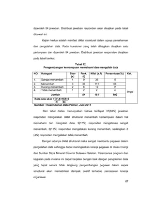 67
diperoleh 54 jawaban. Distribusi jawaban responden akan disajikan pada tabel
dibawah ini:
Kajian kedua adalah manfaat diklat struktural dalam upaya pemahaman
dan pengolahan data. Pada kuesioner yang telah dibagikan disajikan satu
pertanyaan dan diperoleh 54 jawaban. Distribusi jawaban responden disajikan
pada tabel berikut:
Tabel 12.
Pengembangan kemampuan memahami dan mengolah data
NO. Kategori Skor
(x)
Frek.
(f)
Nilai (x.f) Persentase(%) Ket.
1. Sangat menambah 4 9 36 17
tinggi
2. Menambah 3 37 111 68
3. Kurang menambah 2 6 12 11
4. Tidak menambah 1 2 2 4
Jumlah 54 161 100
Rata-rata skor =∑F.X=161=3
N 54
Sumber : Hasil Olahan Data Primer, Juni 2011
Dari tabel diatas menunjukkan bahwa terdapat 37(68%) jawaban
responden mengatakan diklat struktural menambah kemampuan dalam hal
memahami dan mengolah data, 9(17%) responden mengatakan sangat
menambah, 6(11%) responden mengatakan kurang menambah, sedangkan 2
(4%) responden mengatakan tidak menambah.
Dengan adanya diklat struktural maka sangat membantu pegawai dalam
pengolahan data sehingga dapat meningkatkan kinerja pegawai di Dinas Energi
dan Sumber Daya Mineral Provinsi Sulawesi Selatan. Perencanaa program dan
kegiatan pada instansi ini dapat berjalan dengan baik dengan pengolahan data
yang tepat secara tidak langsung pengembangan pegawai dalam aspek
structural akan memebrikan dampak positif terhadap pencapaian kinerja
organisasi.
 