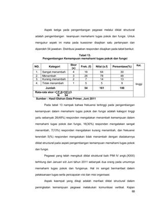 68
Aspek ketiga pada pengembangan pegawai melalui diklat structural
adalah pengembangan keampuan memahami tugas pokok dan fungsi. Untuk
mengukur aspek ini maka pada kuesioner disajikan satu pertanyaan dan
diperoleh 54 jawaban. Distribusi jawaban responden disajikan pada tabel berikut:
Tabel 13.
Pengembangan Kemampuan memahami tugas pokok dan fungsi
NO. Kategori
Skor
(x)
Frek. (f) Nilai (x.f) Persentase(%) Ket.
1. Sangat menambah 4 16 64 30
tinggi
2. Menambah 3 26 78 48
3. Kurang menambah 2 7 14 13
4. Tidak menambah 1 5 5 9
Jumlah 54 161 100
Rata-rata skor =∑F.X=161=3
N 54
Sumber : Hasil Olahan Data Primer, Juni 2011
Pada tabel 13 nampak bahwa frekuensi tertinggi pada pengembangan
kemampuan dalam memahami tugas pokok dan fungsi adalah kategori tinggi
yaitu sebanyak 26(48%) responden mengatakan menambah kemampuan dalam
memahami tugas pokok dan fungsi, 16(30%) responden mengatakan sangat
menambah, 7(13%) responden mengatakan kurang menambah, dan frekuensi
terendah 5(%) responden mengatakan tidak menambah dengan diadakannya
diklat structural pada aspek pengembangan kemampuan memahami tugas pokok
dan fungsi.
Pegawai yang telah mengikuti diklat struktural baik PIM IV angk.(XXXI)
terhitung dari Januari s/d Juni tahun 2011 sebanyak dua orang pada umumnya
memahami tugas pokok dan fungsinya. Hal ini sangat bermanfaat dalam
pelaksanaan tugas serta pencapaian visi dan misi organisasi.
Aspek keempat yang dikaji adalah manfaat diklat structural dalam
peningkatan kemampuan pegawai melakukan komunikasi vertikal. Kajian
 