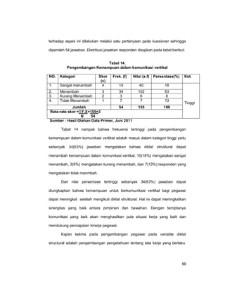 69
terhadap aspek ini dilakukan melalui satu pertanyaan pada kuesioner sehingga
diperoleh 54 jawaban. Distribusi jawaban responden disajikan pada tabel berikut:
Tabel 14.
Pengembangan Kemampuan dalam komunikasi vertikal
NO. Kategori Skor
(x)
Frek. (f) Nilai (x.f) Persentase(%) Ket.
1. Sangat menambah 4 10 40 18
Tinggi
2. Menambah 3 34 102 63
3. Kurang Menambah 2 3 6 6
4. Tidak Menambah 1 7 7 13
Jumlah 54 155 100
Rata-rata skor =∑F.X=155=3
N 54
Sumber : Hasil Olahan Data Primer, Juni 2011
Tabel 14 nampak bahwa frekuensi tertinggi pada pengembangan
kemampuan dalam komunikasi vertikal adalah masuk dalam kategori tinggi yaitu
sebanyak 34(63%) jawaban mengatakan bahwa diklat struktural dapat
menambah kemampuan dalam komunikasi vertikal, 10(18%) mengatakan sangat
menambah, 3(6%) mengatakan kurang menambah, dan 7(13%) responden yang
mengatakan tidak manmbah.
Dari nilai persentase tertinggi sebanyak 34(63%) jawaban dapat
diungkapkan bahwa kemampuan untuk berkomunikasi vertikal bagi pegawai
dapat meningkat setelah mengikuti diklat struktural. Hal ini dapat meningkatkan
sinergitas yang baik antara pimpinan dan bawahan. Dengan terciptanya
komunikasi yang baik akan menghasilkan pula situasi kerja yang baik dan
mendukung pencapaian kinerja pegawai.
Kajian kelima pada pengembangan pegawai pada variable diklat
structural adalah pengembangan pengetahuan tentang tata kerja yang berlaku.
 
