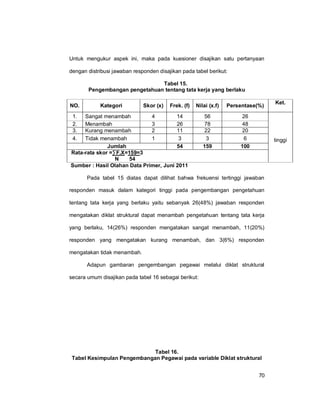 70
Untuk mengukur aspek ini, maka pada kuesioner disajikan satu pertanyaan
dengan distribusi jawaban responden disajikan pada tabel berikut:
Tabel 15.
Pengembangan pengetahuan tentang tata kerja yang berlaku
NO. Kategori Skor (x) Frek. (f) Nilai (x.f) Persentase(%)
Ket.
1. Sangat menambah 4 14 56 26
tinggi
2. Menambah 3 26 78 48
3. Kurang menambah 2 11 22 20
4. Tidak menambah 1 3 3 6
Jumlah 54 159 100
Rata-rata skor =∑F.X=159=3
N 54
Sumber : Hasil Olahan Data Primer, Juni 2011
Pada tabel 15 diatas dapat dilihat bahwa frekuensi tertinggi jawaban
responden masuk dalam kategori tinggi pada pengembangan pengetahuan
tentang tata kerja yang berlaku yaitu sebanyak 26(48%) jawaban responden
mengatakan diklat struktural dapat menambah pengetahuan tentang tata kerja
yang berlaku, 14(26%) responden mengatakan sangat menambah, 11(20%)
responden yang mengatakan kurang menambah, dan 3(6%) responden
mengatakan tidak menambah.
Adapun gambaran pengembangan pegawai melalui diklat struktural
secara umum disajikan pada tabel 16 sebagai berikut:
Tabel 16.
Tabel Kesimpulan Pengembangan Pegawai pada variable Diklat struktural
 