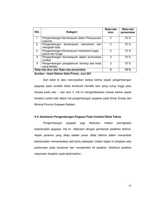71
NO. Kategori
Rata-rata
skor
Rata-rata
persentase
1. Pengembangan Kemampuan dalam Penyusunan
Laporan
3 75 %
2. Pengembangan kemampuan memahami dan
mengolah data
3 75 %
3. Pengembangan Kemampuan memahami tugas
pokok dan fungsi
3 75 %
4 Pengembangan Kemampuan dalam komunikasi
vertikal
3 75 %
5 Pengembangan pengetahuan tentang tata kerja
yang berlaku
3 75 %
Rata-rata skor dan Rata-rata persentase 3 75 %
Sumber : Hasil Olahan Data Primer, Juni 201
Dari tabel di atas menunjukkan bahwa kelima aspek pengembangan
pegawai pada variable diklat struktural memiliki skor yang cukup tinggi yaitu
berada pada rata – rata skor 3, hal ini mengindikasikan bahwa kelima aspek
tersebut sudah baik dalam hal pengembangan pegawai pada Dinas Energi dan
Mineral Provinsi Sulawesi Selatan.
V.4. Gambaran Pengembangan Pegawai Pada Variabel Diklat Teknis
Pengembangan pegawai juga dilakukan melalui peningkatan
keterampilan pegawai. Hal ini dilakukan dengan pemberian pelatihan tekhnis.
Aspek pertama yang dikaji adalah peran diklat tekhnis dalam menambah
keterampilan memanfaatkan alat bantu pekerjaan. Dalam kajian ini disajikan satu
pertanyaan pada kuesioner dan memperoleh 54 jawaban. Distribusi jawaban
responden disajikan pada tabel berikut :
 