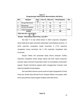 72
Tabel 17.
Pengembangan Keterampilan Memanfaatkan Alat Bantu
NO. Kategori Skor
(x)
Frek. (f) Nilai (x.f) Persentase(%) Ket.
1. Sangat Menambah 4 13 52 24
tinggi
2. Menambah 3 31 93 58
3. Kurang menambah 2 6 12 11
4. Tidak menambah 1 4 4 7
Jumlah 54 161 100
Rata-rata skor =∑F.X=161=3
N 54
Sumber : Hasil Olahan Data Primer, Juni 2011
Dari tabel 17 di atas terlihat bahwa 31 (58%) responden mengatakan
bahwa diklat teknis dapat menambah keterampilan memanfaatkan alat bantu, 13
(24%) responden mengatakan sangat menambah, 6 (11%) responden
mengatakan kurang menambah, dan 4 (7%) responden mengatakan tidak
menambah.
Dengan melihat nilai persentase diatas dimana sebanyak 31(58%)
responden mengatakan bahwa dengan adanya alat bantu seperti pengunaan
komputer dapat menambah keterampilan dalam hal meningkatkan keterampilan
pegawai. Dengan terampilnya pegawai dalam mengggunakan komputer maka
dapat meningkatkan kinerja pegawai.
Dari hasil telaah dokumen penulis pada sub bagian kepegawaian di Dinas
Energi dan Sumber Daya Mineral Provinsi Sulawesi Selatan menunjukkan diklat
teknis yang diberikan kepada pegawai disajikan pada tabel berikut :
Tabel 18.
 