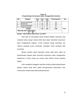 75
Tabel 20.
Pengembangan kemampuan dalam menggerakkan bawahan
NO. Kategori Skor
(x)
Frek
(f)
Nilai
(x.f)
Persentase(%) Ket.
1. Sangat menambah 4 7 28 13
tinggi
2. Menambah 3 32 96 59
3. Kurang menambah 2 12 24 22
4. Tidak menambah 1 3 3 6
Jumlah 54 151 100
Rata-rata skor =∑F.X=151=3
N 54
Sumber : Hasil Olahan Data Primer, Juni 2011
Pada tabel 20 menunjukkan bahwa terdapat 32(59%) responden yang
menjawab bahwa dengan adanya diklat teknis dapat menambah kemampuan
dalam menggerakkan bawahan, 7(13%) menjawab sangat menambah, dan
12(22%) menjawab kurang menambah, sedangkan 3(6%) menjawab tidak
menambah.
Dengan demikian dapat disimpulkan bahwa diklat teknis dalam hal
pengembangan pegawai dapat menambah kemampuan dalam menggerakkan
bawahannya di Dinas Energi dan Sumber Daya Mineral Provinsi Sulawesi
Selatan.
Untuk mengetahui tanggapan responden tentang variabel pengembangan
pegawai melaluiu diklat teknis adalah penngembangan keterampilan untuk
memecahkan masalah dapat dilihat pada tabel berikut:
 