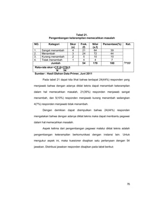 76
Tabel 21.
Pengembangan keterampilan memecahkan masalah
NO. Kategori Skor
(x)
Frek.
(f)
Nilai
(x.f)
Persentase(%) Ket.
1. Sangat menambah 4 21 84 39
tinggi
2. Menambah 3 24 72 44
3. Kurang menambah 2 5 10 10
4. Tidak menambah 1 4 4 7
Jumlah 54 170 100
Rata-rata skor =∑F.X=170=3
N 54
Sumber : Hasil Olahan Data Primer, Juni 2011
Pada tabel 21 dapat kita lihat bahwa terdapat 24(44%) responden yang
menjawab bahwa dengan adanya diklat teknis dapat menambah keterampilan
dalam hal memecahkan masalah, 21(39%) responden menjawab sangat
menambah, dan 5(10%) responden menjawab kurang menambah sedangkan
4(7%) responden menjawab tidak menambah.
Dengan demikian dapat disimpulkan bahwa 24(44%) responden
mengatakan bahwa dengan adanya diklat teknis maka dapat membantu pegawai
dalam hal memecahkan masalah.
Aspek kelima dari pengembangan pegawai malalui diklat teknis adalah
pengembangan keterampilan berkomunikasi dengan instansi lain. Untuk
mengukur aspek ini, maka kuesioner disajikan satu pertanyaan dengan 54
jawaban. Distribusi jawaban responden disajikan pada tabel berikut:
 