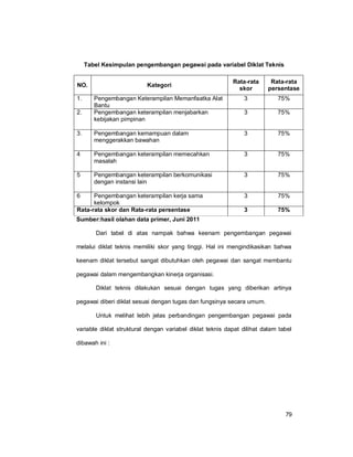 79
Tabel Kesimpulan pengembangan pegawai pada variabel Diklat Teknis
NO. Kategori
Rata-rata
skor
Rata-rata
persentase
1. Pengembangan Keterampilan Memanfaatka Alat
Bantu
3 75%
2. Pengembangan keterampilan menjabarkan
kebijakan pimpinan
3 75%
3. Pengembangan kemampuan dalam
menggerakkan bawahan
3 75%
4 Pengembangan keterampilan memecahkan
masalah
3 75%
5 Pengembangan keterampilan berkomunikasi
dengan instansi lain
3 75%
6 Pengembangan keterampilan kerja sama
kelompok
3 75%
Rata-rata skor dan Rata-rata persentase 3 75%
Sumber:hasil olahan data primer, Juni 2011
Dari tabel di atas nampak bahwa keenam pengembangan pegawai
melalui diklat teknis memiliki skor yang tinggi. Hal ini mengindikasikan bahwa
keenam diklat tersebut sangat dibutuhkan oleh pegawai dan sangat membantu
pegawai dalam mengembangkan kinerja organisasi.
Diklat teknis dilakukan sesuai dengan tugas yang diberikan artinya
pegawai diberi diklat sesuai dengan tugas dan fungsinya secara umum.
Untuk melihat lebih jelas perbandingan pengembangan pegawai pada
variable diklat struktural dengan variabel diklat teknis dapat dilihat dalam tabel
dibawah ini :
 