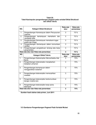 80
Tabel 25.
Tabel Kesimpulan pengembangan pegawai pada variabel Diklat Struktural
dan Diklat Teknis
NO. Kategori Diklat Struktural
Rata-rata
skor
Rata-rata
persentase
1. Pengembangan Kemampuan dalam Penyusunan
Laporan
3 75 %
2. Pengembangan kemampuan memahami dan
mengolah data
3 75 %
3. Pengembangan Kemampuan memahami tugas
pokok dan fungsi
3 75 %
4 Pengembangan Kemampuan dalam komunikasi
vertikal
3 75 %
5 Pengembangan pengetahuan tentang tata kerja
yang berlaku
3 75 %
Rata-rata skor dan Rata-rata persentase 3 75 %
NO
.
Kategori Diklat Teknis
Rata-rata
skor
Rata-rata
persentase
1. Pengembangan Keterampilan Memanfaatka Alat
Bantu
3 75%
2. Pengembangan keterampilan menjabarkan
kebijakan pimpinan
3 75%
3. Pengembangan kemampuan dalam
menggerakkan bawahan
3 75%
4 Pengembangan keterampilan memecahkan
masalah
3 75%
5 Pengembangan keterampilan berkomunikasi
dengan instansi lain
3 75%
6 Pengembangan keterampilan kerja sama
kelompok
3 75%
Rata-rata skor dan Rata-rata persentase 3 75%
Sumber:hasil olahan data primer, Juni 2011
V.5 Gambaran Pengembangan Pegawai Pada Variabel Mutasi
 
