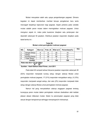 81
Mutasi merupakan salah satu upaya pengembangan pegawai. Dimana
kegiatan ini dapat memberikan manfaat berupa pengalaman baru serta
mencegah terjadinya kejenuhan bagi pegawai. Aspek pertama pada variable
mutasi adalah peran mutasi dalam meningkatkan motivasi pegawai. Untuk
mengukur aspek ini, maka pada kuesioner disajikan satu pertanyaan dan
diperoleh sebanyak 54 jawaban. Distribusi jawaban responden disajikan pada
tabel berikut ini :
Tabel 26.
Mutasi untuk peningkatan motivasi pegawai
NO. Kategori Skor (x) Frek. (f) Nilai (x.f) Persentase(%)
Ket.
1. Sangat Setuju 4 8 32 15
Rendah
2. Setuju 3 17 51 31
3. Kurang Setuju 2 28 56 52
4. Tidak Setuju 1 1 1 2
Jumlah 54 140 100
Rata-rata skor =∑F.X=140=2
N 54
Sumber : Hasil Olahan Data Primer, Juni 2011
Pada tabel 26 nampak bahwa frekuensi jawaban responden sebanyak 28
(52%) responden menjawab kurang setuju dengan adanya Mutasi untuk
peningkatan motivasi pegawai, 17 (31%) responden mengatakan setuju, 8 (15%)
responden menjawab sangat setiuju, dan satu (2%) responden menjawab tidak
setuju dengan adanya Mutasi untuk peningkatan motivasi pegawai.
Namun hal yang menyebabkan adanya anggapan pegawai tentang
kurangnya peran mutasi dalam peningkatan motivasi disebabkan oleh ketidak
jelasan alasan dilakukan mutasi. Selain itu penempatan pegawai yang tidak
sesuai dengan keinginannya sehingga mempengaruhi motivasinya.
 